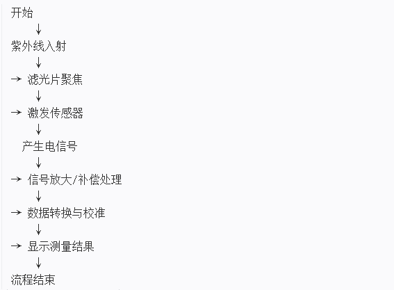 紫外輻照計(jì)工作原理，從核心元件到精準(zhǔn)測(cè)量的全過程